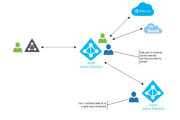 Oauth Client Credentials Flow With Azuread Dasith S Gossip Protocol