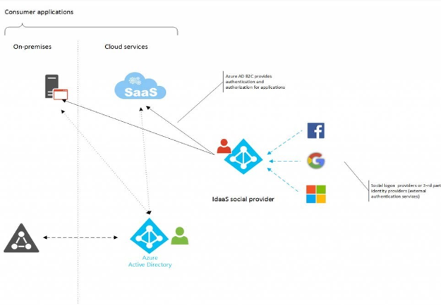 Consumer Application